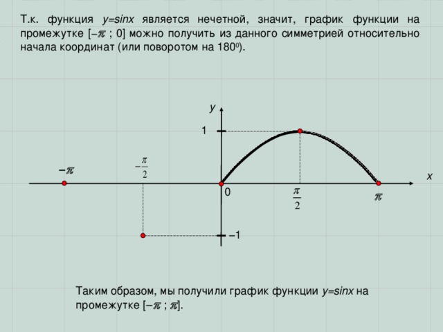 Т.к. функция y=sinx является нечетной, значит, график функции на промежутке [−   ;  0 ] можно получить из данного симметрией относительно начала координат (или поворотом на 180 0 ). y 1 −  x 0  − 1 Таким образом , мы получили график функции y=sinx на промежутке [ −   ;  ] . 