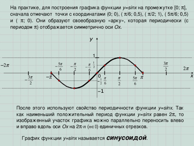 На практике, для построения графика функции у= sinx на промежутке [0;  ] , сначала отмечают точки с координатами (0; 0), (  /6; 0,5), (  /2; 1), ( 5  /6; 0,5) и (  ; 0) . Они образуют своеобразную «арку», которая периодически (с периодом  ) отображается симметрично оси Ох . y 1 x 0 − 1 После этого используют свойство периодичности функции у= sinx .  Так как наименьший положительный период функции y=sinx равен 2  , то изображенный участок графика можно параллельно переносить влево и вправо вдоль оси Ох на 2  n  ( n   ) единичных отрезков. График функции y=sinx  называется синусоидой . 