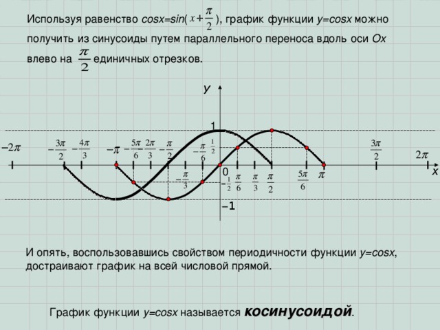 Используя равенство cosx=sin ( ) , график функции у= cosx можно получить из синусоиды путем параллельного переноса вдоль оси Ох влево на единичных отрезков. y 1 x 0 − 1 И опять, воспользовавшись свойством периодичности функции y=cosx , достраивают график на всей числовой прямой.  График функции y=cosx  называется косинусоидой . 