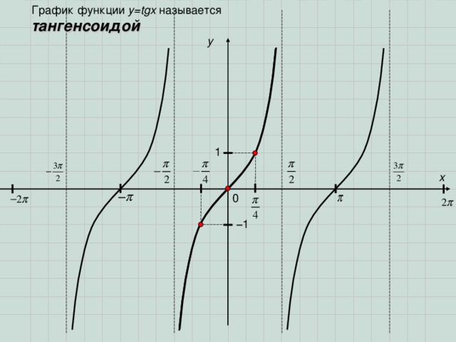График функции y=tgx  называется тангенсоидой y 1 x 0 − 1 