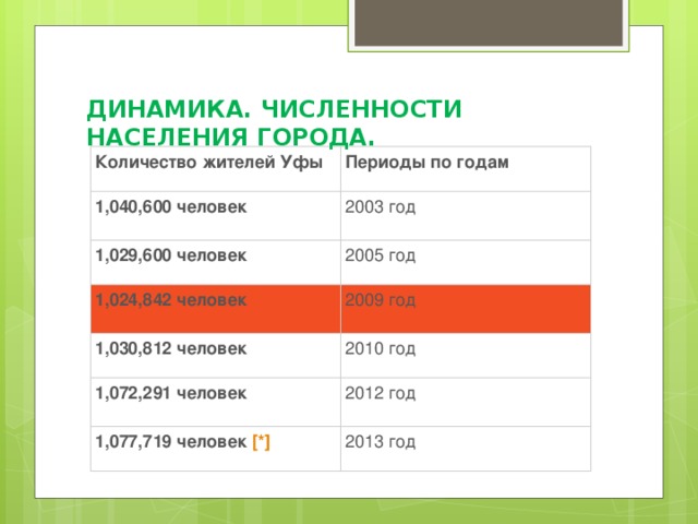 ДИНАМИКА. ЧИСЛЕННОСТИ НАСЕЛЕНИЯ ГОРОДА. Количество жителей Уфы Периоды по годам 1,040,600 человек 2003 год 1,029,600 человек 2005 год 1,024,842 человек 2009 год 1,030,812 человек 2010 год 1,072,291 человек 2012 год 1,077,719 человек  [*] 2013 год 