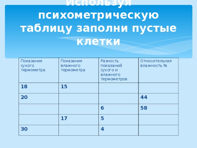 Используя психометрическую таблицу заполни пустые клетки Показания сухого термометра Показания влажного термометра 18 15 Разность показаний сухого и влажного термометров 20 Относительная влажность % 44 6 17 30 58 5 4 