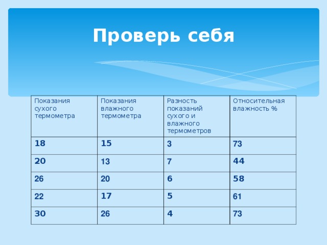 Проверь себя Показания сухого термометра Показания влажного термометра 18 15 Разность показаний сухого и влажного термометров 20 Относительная влажность % 3 13 26 20 73 7 22 30 17 44 6 58 26 5 61 4 73 