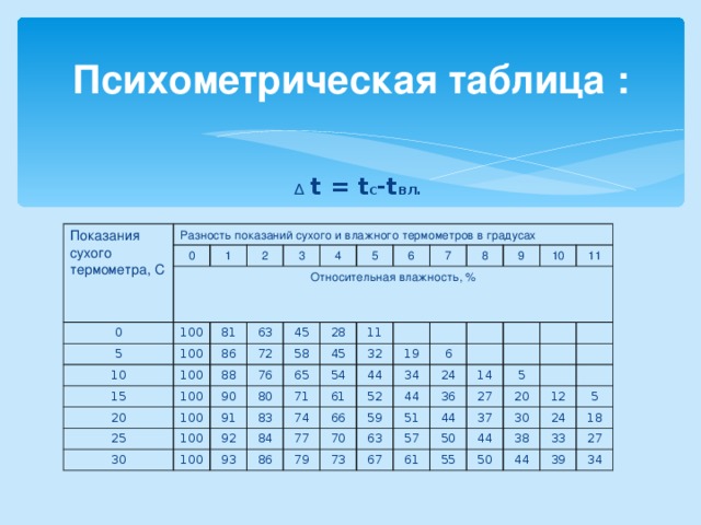 Образец заполнения журнала показаний гигрометра психометрического