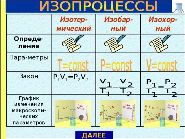 Изопроцессы законы и их графическое изображение