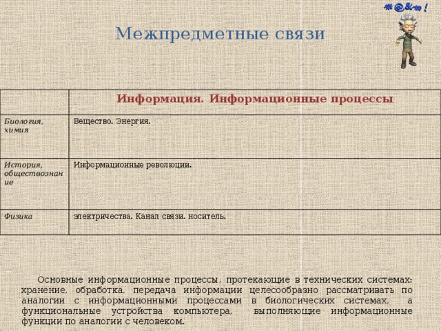 Межпредметные связи Основные информационные процессы, протекающие в технических системах: хранение, обработка, передача информации целесообразно рассматривать по аналогии с информационными процессами в биологических системах, а функциональные устройства компьютера, выполняющие информационные функции по аналогии с человеком. Информация. Информационные процессы Биология, химия Вещество. Энергия. История, обществознание Информационные революции. Физика электричества. Канал связи. носитель. 