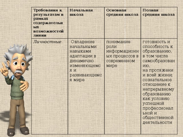 Требования к результатам в рамках содержательных возможностей линии Начальная школа Личностные   Овладение начальными навыками адаптации в динамично изменяющемся и развивающемся мире Основная средняя школа Полная средняя школа понимание роли информационных процессов в современном мире готовность и способность к образованию, в том числе самообразованию, на протяжении всей жизни; сознательное отношение к непрерывному образованию как условию успешной профессиональной и общественной деятельности 