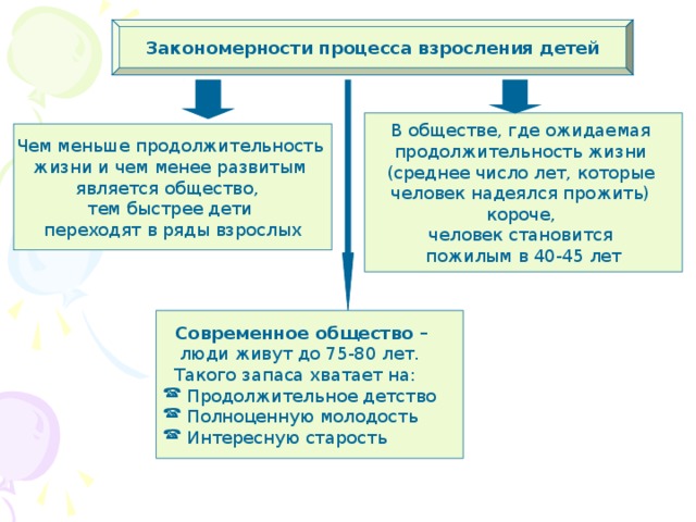 Закономерности процесса взросления детей В обществе, где ожидаемая продолжительность жизни (среднее число лет, которые человек надеялся прожить) короче, человек становится пожилым в 40-45 лет Чем меньше продолжительность жизни и чем менее развитым является общество, тем быстрее дети переходят в ряды взрослых  Современное общество –  люди живут до 75-80 лет.  Такого запаса хватает на:  Продолжительное детство  Полноценную молодость  Интересную старость 