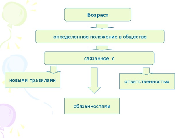 Возраст определенное положение в обществе связанное с новыми правилами ответственностью обязанностями 