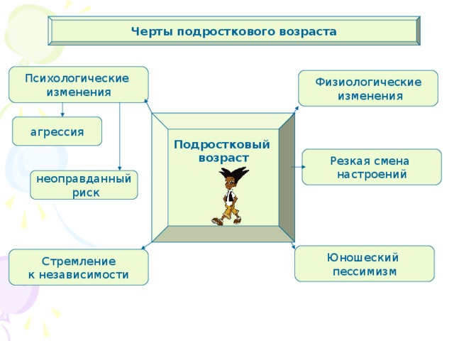 Черты подросткового возраста Психологические изменения Физиологические  изменения Подростковый возраст     агрессия Резкая смена настроений неоправданный  риск Юношеский пессимизм Стремление к независимости 