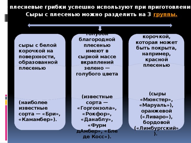 Многие плесневые грибки успешно используют при приготовлении сыр ов. Сыры с плесенью можно разделить на 3 группы. сыры с белой корочкой на поверхности, образованной плесенью сыры с мытой корочкой, которая может быть покрыта, например, красной плесенью сыры с голубой благородной плесенью имеют в сырной массе вкраплений зелено — голубого цвета          (известные сорта — «Горгонзола», «Рокфор», «Данаблу», «Фурм дАмбер», «Бле де Косс»).     (сыры «Мюнстер», «Маруаль»), оранжевой («Ливаро»), бордовой («Лимбургский»). (наиболее известные сорта — «Бри», «Камамбер»). 