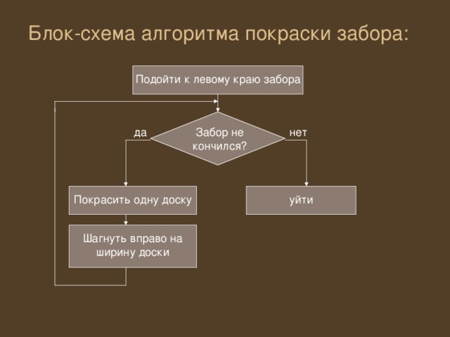 Блок-схема алгоритма покраски забора: Подойти к левому краю забора Забор не кончился? да нет уйти Покрасить одну доску Шагнуть вправо на ширину доски 