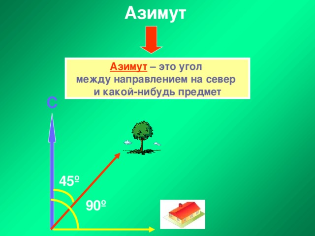 Азимут Азимут  – это угол между направлением на север и какой-нибудь предмет С 45º  90º 