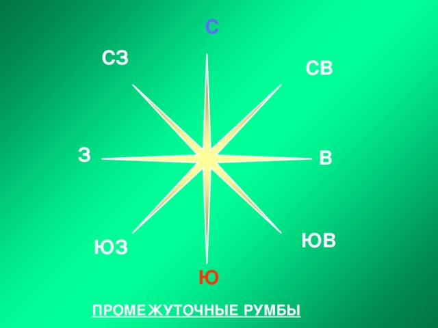 Промежуточные стороны горизонта иллюстрация