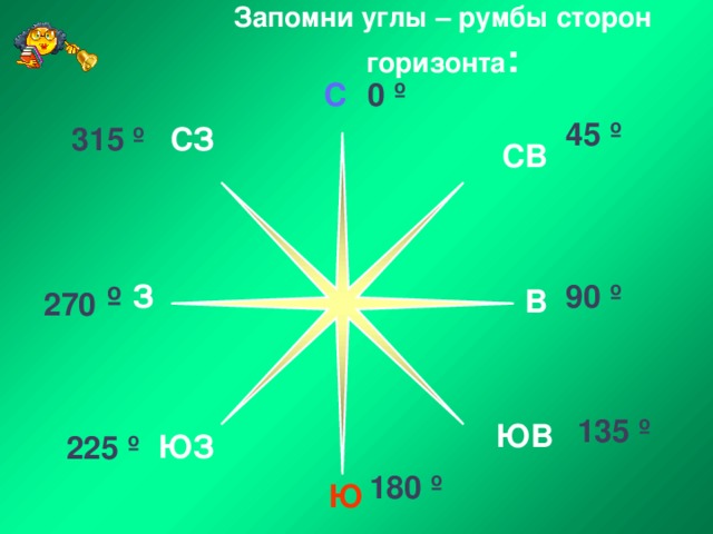 Запомни углы – румбы сторон горизонта : С 0 º  45 º  СЗ 315 º  СВ  З 90 º 270  º   В 135 º  ЮВ ЮЗ 225 º  180 º  Ю 