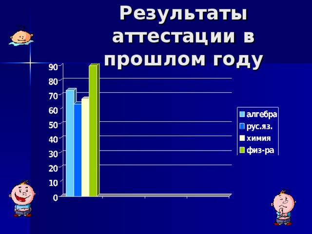 Результаты аттестации в прошлом году 