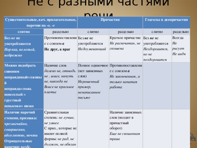 Презентация не с различными частями речи 7 класс презентация