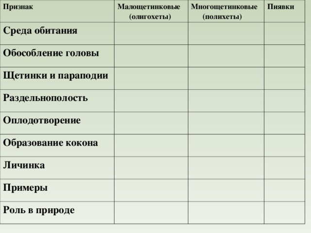 Таблица кольчатые черви 7 класс биология. Таблица кольчатые черви 7 класс биология таблица Малощетинковые. Таблица по биологии 7 класс многощетинковые Малощетинковые черви. Таблица кольчатые черви 7 класс биология таблица. Характеристика малощетинковых червей таблица 7 класс.