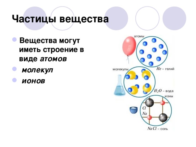 Частицы вещества Вещества могут иметь строение в виде атомов  молекул  ионов 