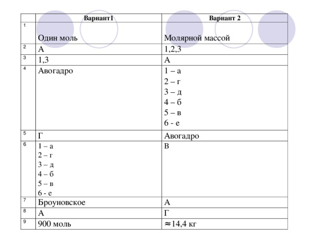   1 Вариант1 Вариант 2   Один моль 2   Молярной массой А 3 4 1,2,3 1,3 5 Авогадро   А 6 Г 1 – а 2 – г 3 – д 4 – б 5 – в 6 - е 7 1 – а 2 – г 3 – д 4 – б 5 – в 6 - е Авогадро В Броуновское 8 А А 9 Г 900 моль ≈ 14,4 кг 