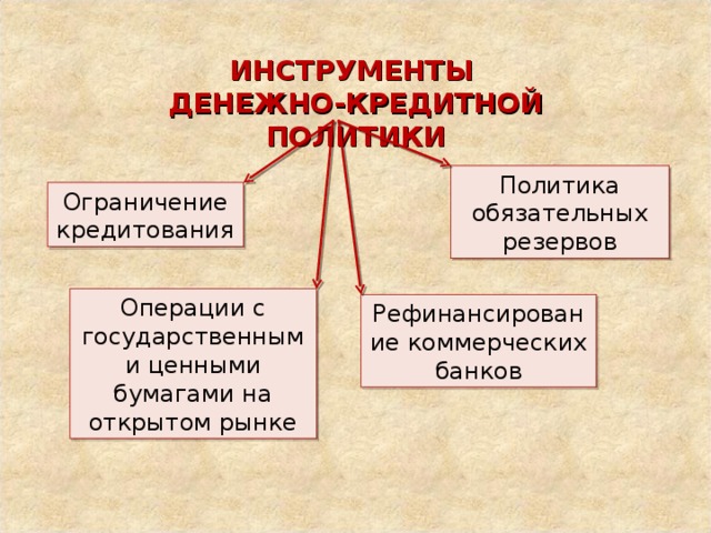 Политика обязательных резервов