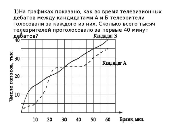 1 )На графиках показано, как во время телевизионных дебатов между кандидатами А и Б телезрители голосовали за каждого из них. Сколько всего тысяч телезрителей проголосовало за первые 40 минут дебатов? 