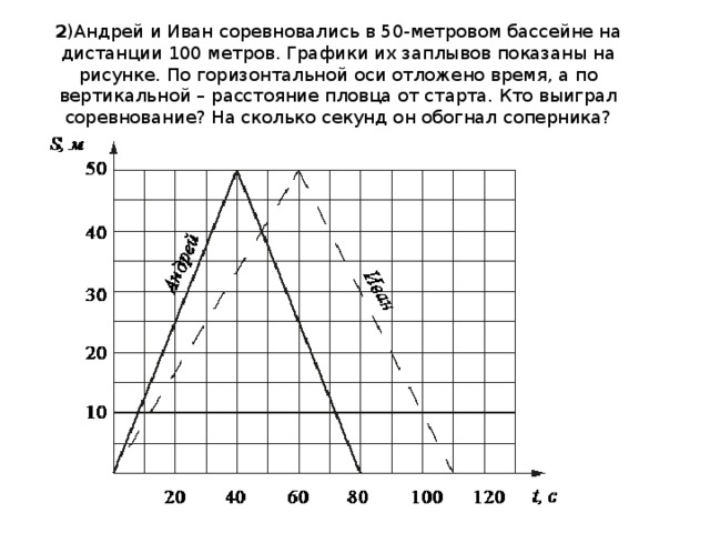 2 )Андрей и Иван соревновались в 50-метровом бассейне на дистанции 100 метров. Графики их заплывов показаны на рисунке. По горизонтальной оси отложено время, а по вертикальной – расстояние пловца от старта. Кто выиграл соревнование? На сколько секунд он обогнал соперника? 