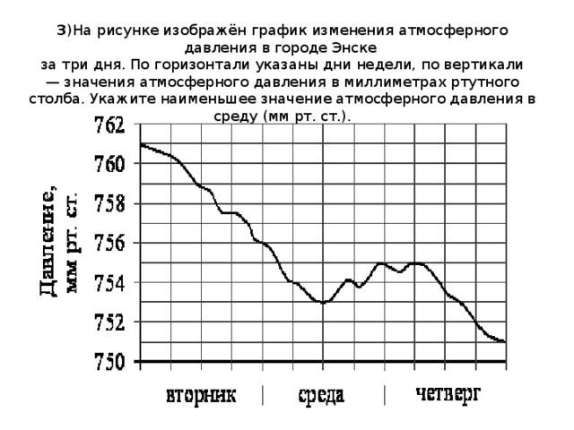 На рисунке изображен график значений атмосферного давления в некотором городе