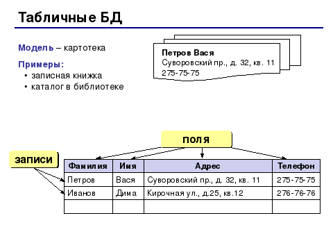 Составьте таблицу модели данных