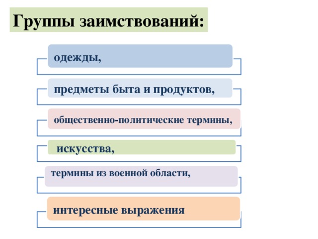 Группы заимствований: одежды, предметы быта и продуктов, общественно-политические термины,  искусства, термины из военной области, интересные выражения 