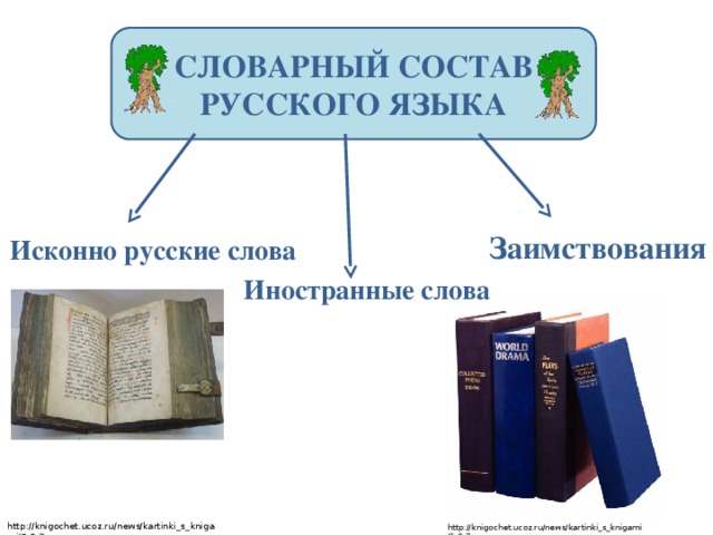 Словарный состав языка это. Словарный состав русского языка. Состав исконно русской лексики. Лексический состав русского языка. Исконно русские и заимствованные слова картинки.