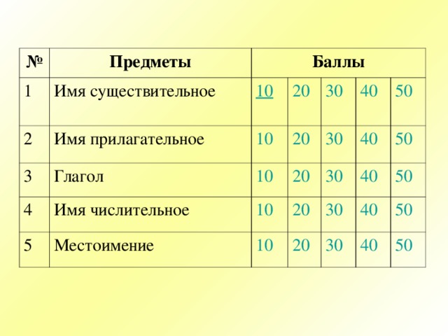 Немного баллов. Баллы предметов. Как можно назвать баллы. Тест 10 вопросов баллы изо.