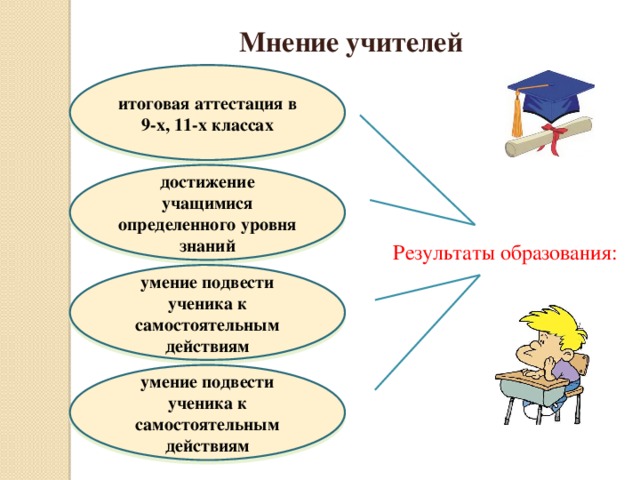 Мнение учителей итоговая аттестация в 9-х, 11-х классах достижение учащимися определенного уровня знаний  Результаты образования: умение подвести ученика к самостоятельным действиям умение подвести ученика к самостоятельным действиям 