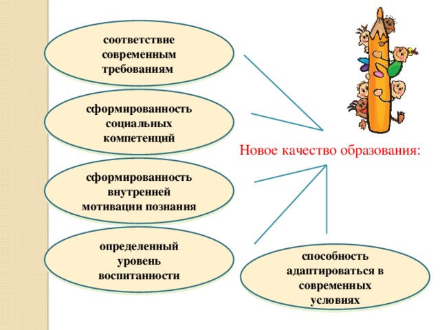 соответствие современным требованиям сформированность социальных компетенций  Новое качество образования: сформированность внутренней мотивации познания определенный уровень воспитанности способность адаптироваться в современных условиях 