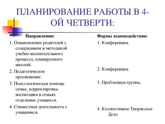 ПЛАНИРОВАНИЕ РАБОТЫ В  4-ОЙ ЧЕТВЕРТИ: Направления: 1. Ознакомление родителей с содержанием и методикой учебно-воспитательного процесса, планируемого школой. 2. Педагогическое просвещение. 3. Психологическая помощь семье, корректировка воспитания в семьях отдельных учащихся. 4. Совместная деятельность с учащимися. Формы взаимодействия: 1. Конференция 2. Конференция 3. Проблемная группа. 4. Коллективное Творческое Дело 