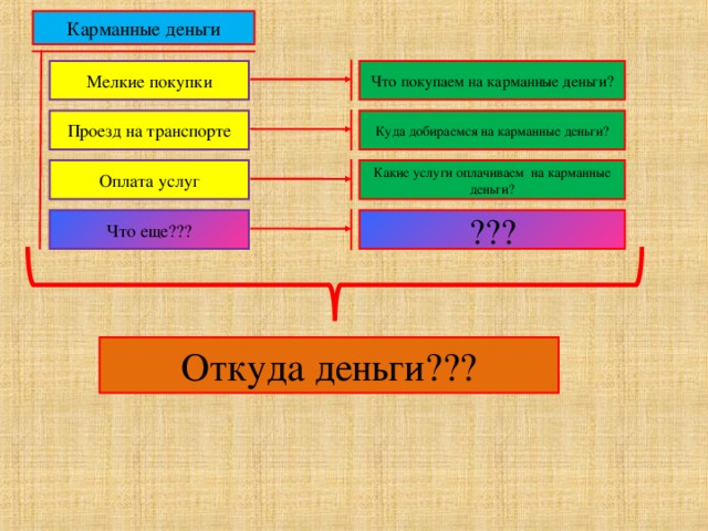 Карманные деньги Мелкие покупки Что покупаем на карманные деньги? Проезд на транспорте Куда добираемся на карманные деньги? Оплата услуг Какие услуги оплачиваем на карманные деньги? Что еще. . Откуда деньги. 