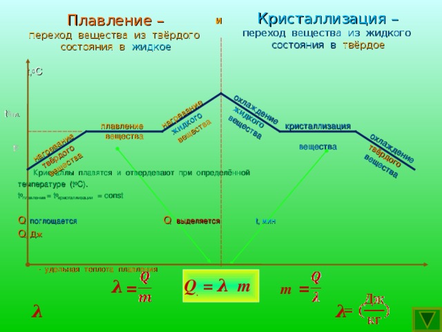 Переход в жидкое состояние. График перехода вещества из твердого состояния в газообразное. График перехода из твердого состояния в жидкое. График газообразного состояния вещества. Переход из твердого состояния в жидкое.