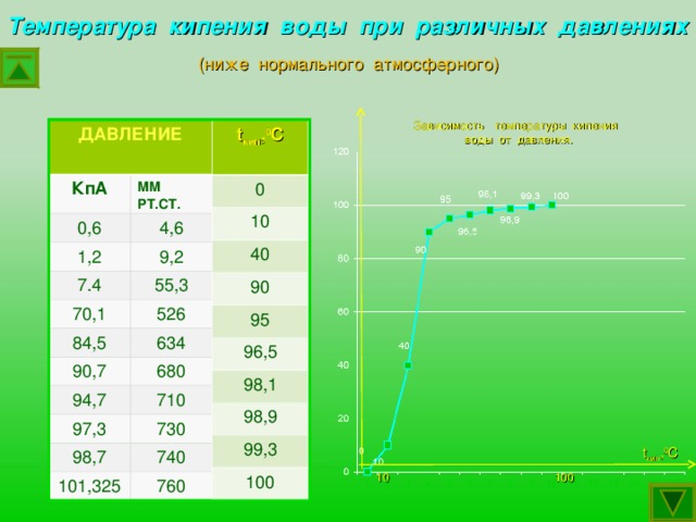 Закипает при высоких температурах. Температура кипения воды от давления таблица. Температура кипения воды при давлении таблица. Закипание воды при разном давлении таблица. Зависимость температуры кипения воды от давления таблица.