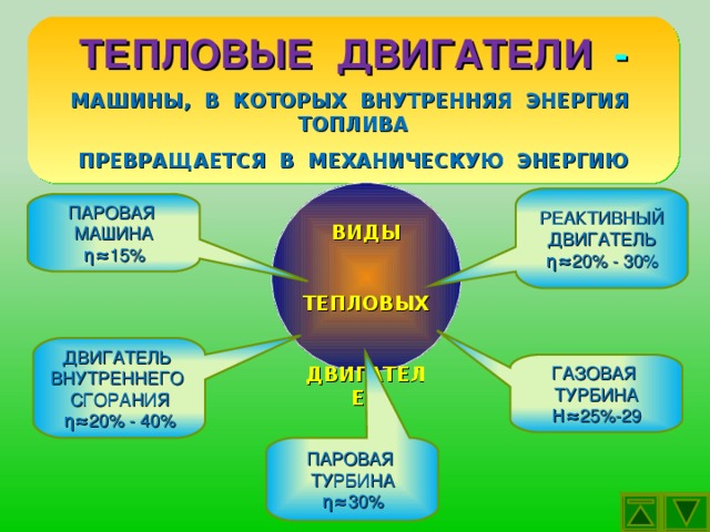 Виды тепловых двигателей