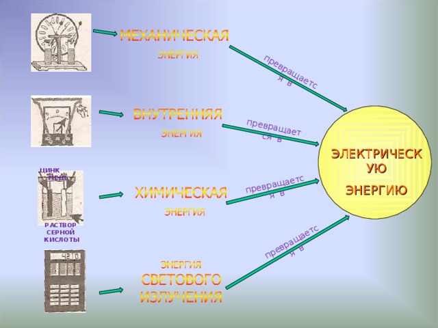 превращается в превращается в превращается в превращается в ЭЛЕКТРИЧЕСКУЮ ЭНЕРГИЮ ЦИНК МЕДЬ РАСТВОР СЕРНОЙ КИСЛОТЫ 