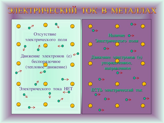 Отсутствие электрического поля Движение электронов (е) беспорядочное (тепловое движение) Электрического тока НЕТ Наличие Электрического поля Движение электронов (е) упорядоченное,  направленное ЕСТЬ электрический ток + + + + + + + + + + + + + + + + + + + + + + + + + + + + + + 