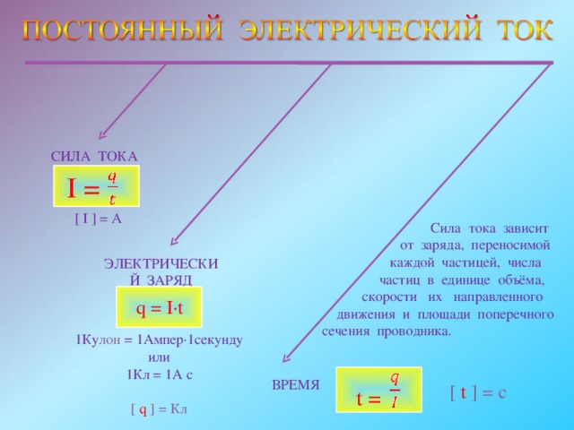 СИЛА ТОКА   I  =  [ I ] = А  Сила тока зависит  от заряда, переносимой   каждой частицей, числа   частиц в единице объёма,  скорости их направленного  движения и площади поперечного  сечения проводника. ЭЛЕКТРИЧЕСКИЙ ЗАРЯД  q = I·t 1 Ку лон = 1Ампер·1секунду или 1Кл = 1А с [ q ] = Кл    t  = ВРЕМЯ [ t ] = c 