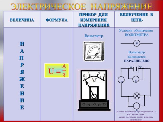  ВЕЛИЧИНА  ФОРМУЛА ПРИБОР ДЛЯ ИЗМЕРЕНИЯ НАПРЯЖЕНИЯ  Н А П Р Я Ж Е Н И Е ВКЛЮЧЕНИЕ В ЦЕПЬ Вольтметр Условия обозначения ВОЛЬТМЕТРА V Вольтметр включается ПАРАЛЛЕЛЬНО      A V        V    U  = Зажимы вольтметра присоединяются к тем точкам цепи, между которыми нужно измерить напряжение. 