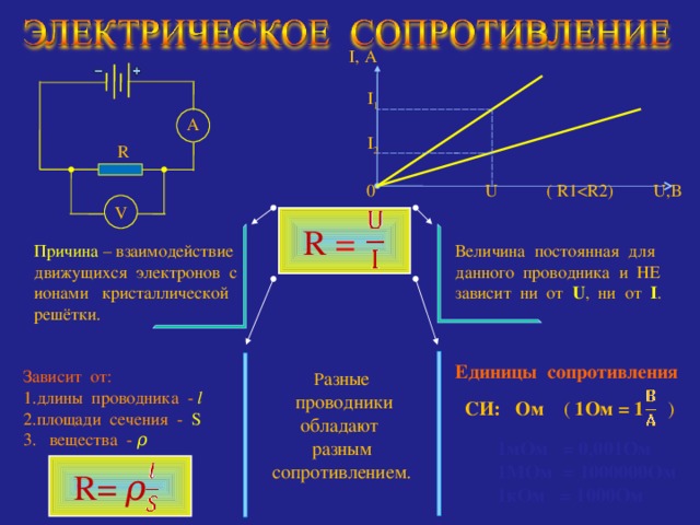  I , А  I 1  I 2  0 U ( R1А R V   R  = Причина – взаимодействие Величина постоянная для данного проводника и НЕ зависит ни от  U , ни от I . движущихся электронов с ионами кристаллической решётки. Единицы сопротивления   СИ: Ом ( 1Ом = 1 ) Зависит от: длины проводника -  l площади сечения - S 3. вещества - ρ  Р азные  проводники обладают  разным сопротивлением.  1мОм = 0,001Ом  1МОм = 1000000Ом  1кОм = 1000Ом   R= ρ  
