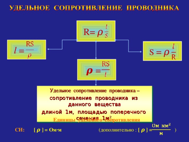   R= ρ    l  =   S = ρ     ρ =  Удельное сопротивление проводника – сопротивление проводника из данного вещества длиной 1м, площадью поперечного сечения 1м 2 . Единицы удельного сопротивления   СИ: [ ρ  ] = Ом·м (дополнительно : [ ρ  ] =  ) 