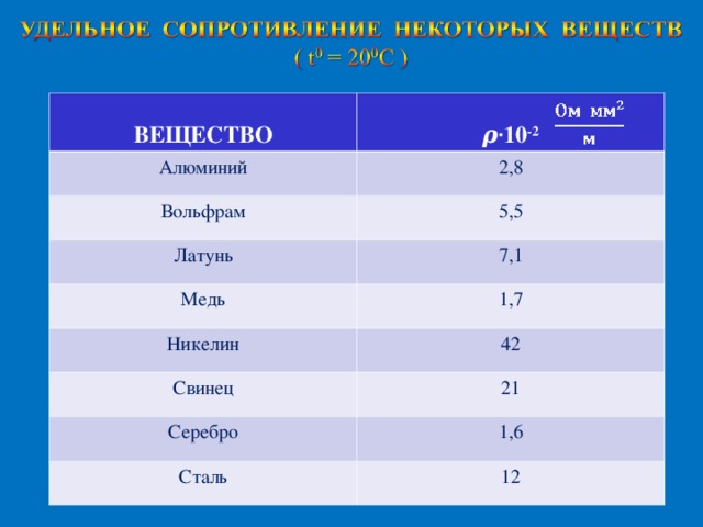  ВЕЩЕСТВО  ρ· 10 -2 Алюминий Вольфрам 2,8 5,5 Латунь 7,1 Медь 1,7 Никелин 42 Свинец 21 Серебро 1,6 Сталь 12 