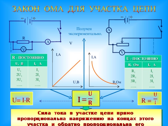 Получен  экспериментально. А R А V V V I, А R - ПОСТОЯННО I, А U - ПОСТОЯННО U , В U 1 2U 1 3U 1 … .. I , А I 1 2I 1 3I 1 … .. R , Ом R 1 2R 1 3R 1 … .. I , А I 1 2I 1 3I 1 … .. R, Ом U,B   I  =     R =   U = I·R   Сила тока в участке цепи прямо пропорциональна напряжению на концах этого участка и обратно пропорциональна его сопротивлению. 