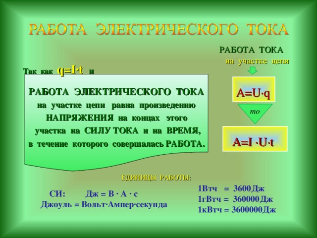  РАБОТА ТОКА  на участке цепи Так как q=I·t   и   РАБОТА ЭЛЕКТРИЧЕСКОГО ТОКА на участке цепи равна произведению НАПРЯЖЕНИЯ на концах этого  участка на СИЛУ ТОКА и на ВРЕМЯ, в течение которого совершалась РАБОТА.     А= U·q   то   А= I ·U·t   ЕДИНИЦЫ РАБОТЫ:  1Втч = 3600Дж  1гВтч = 360000Дж  1кВтч = 3600000Дж  СИ: Дж = В · А · с Джоуль = Вольт·Ампер·секунда 