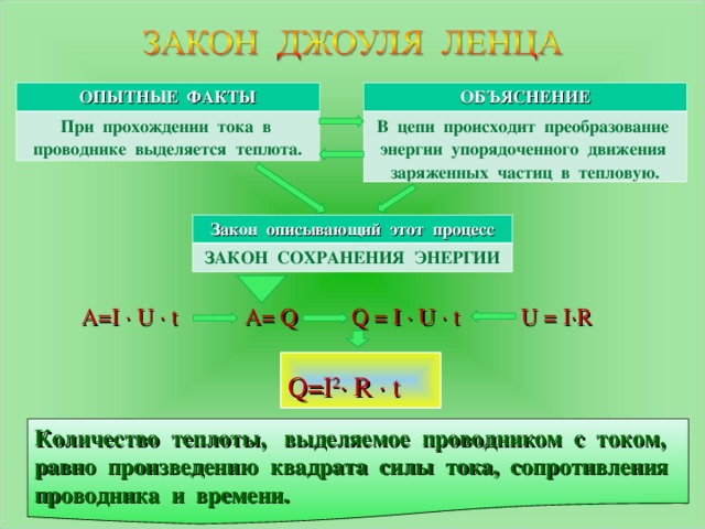 ОБЪЯСНЕНИЕ ОПЫТНЫЕ ФАКТЫ При прохождении тока в проводнике выделяется теплота. В цепи происходит преобразование энергии упорядоченного движения заряженных частиц в тепловую. Закон описывающий этот процесс ЗАКОН СОХРАНЕНИЯ ЭНЕРГИИ  U = I·R  А= I · U · t  Q = I · U · t  А= Q   Q = I 2 ·  R · t Количество теплоты, выделяемое проводником с током, равно произведению квадрата силы тока, сопротивления проводника и времени. 