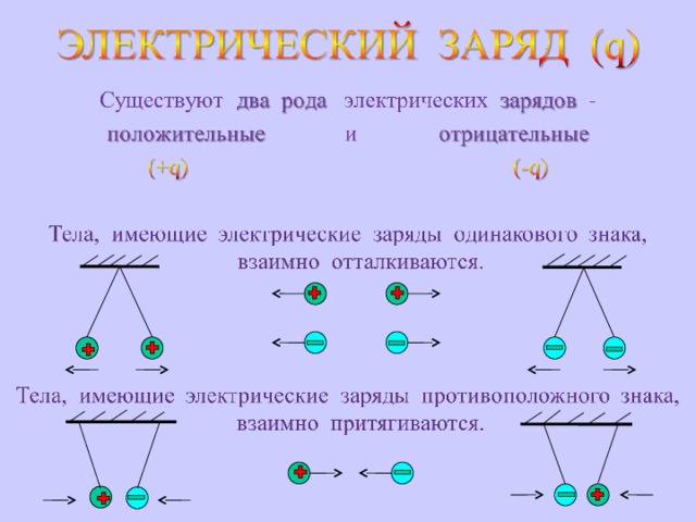 Электрические заряды притягиваются